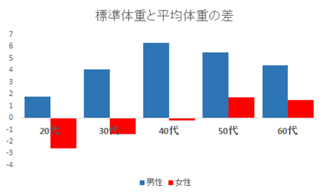 年代別 標準体重と適正体重の比較