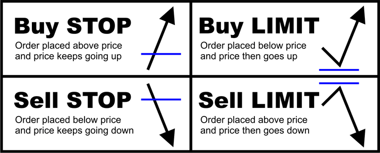 Pending Market Order Type