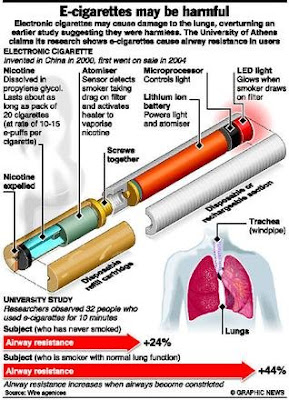 Dangers of Electric Cigarettes are prohibited in the World.