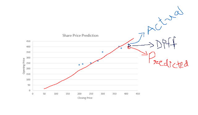 Difference between predicted and actual value of Share Price