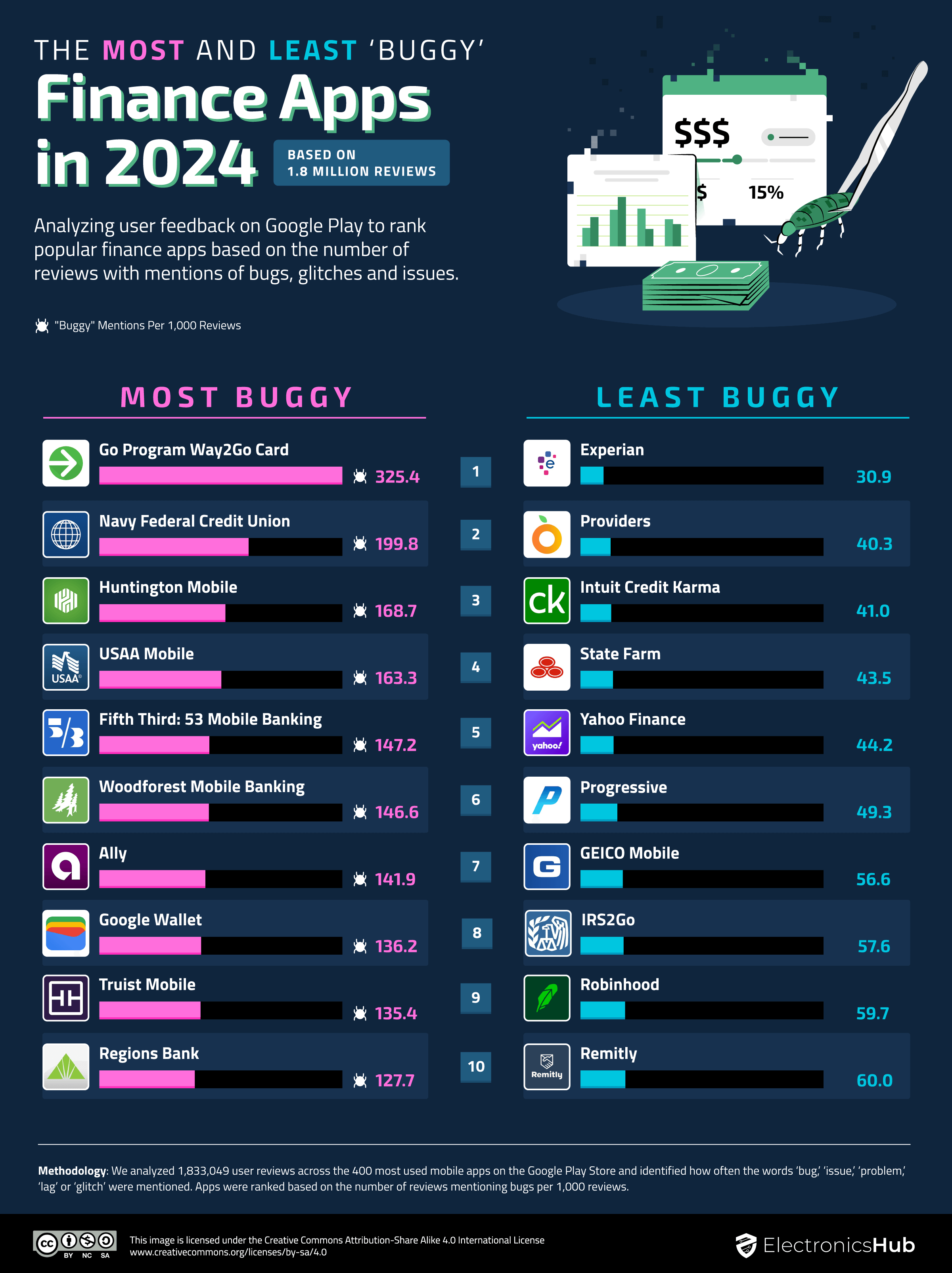 This infographic sheds light on the Finance apps that struggle with bugs and those that sail smoothly in 2024.