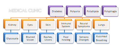 Signs and symptoms of Diabetes mellitus