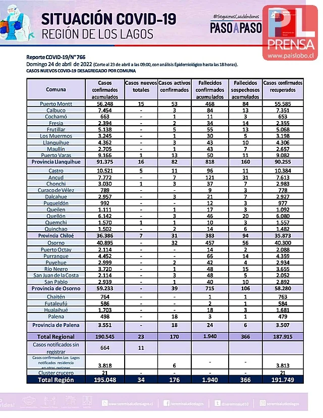 COVID19: Región de Los Lagos - Reporte del 24 de abril 2022