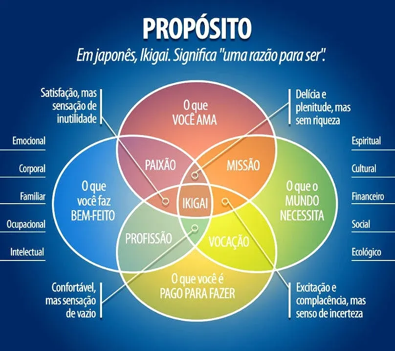 Ikigai: Descobrindo o Sentido da Vida e a Felicidade Interior