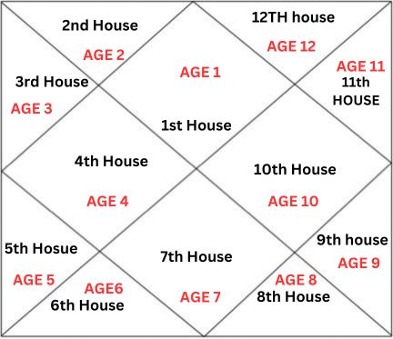house activation age
