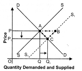 Solutions Class 12 Micro Economics Chapter-12 (Market Equilibrium with Simple Applications)