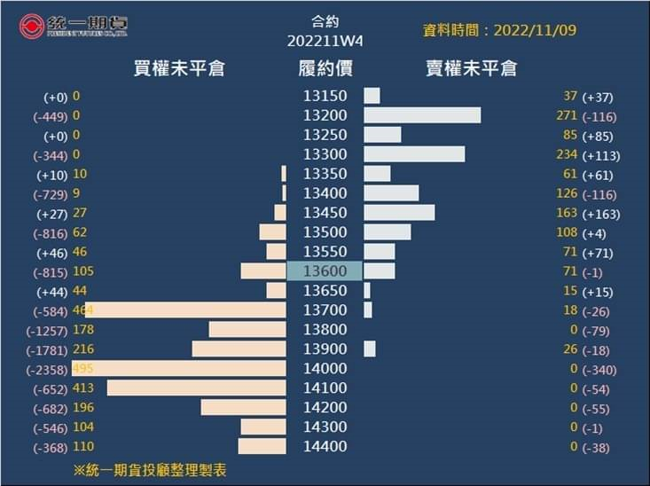 選擇權未平倉11W4_(統一期貨)