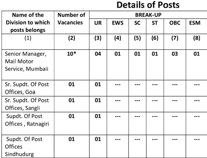 Indian Post Office Recruitment 2020 : Apply for the post Staff Car Driver