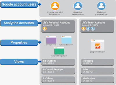 ตัวอย่างโครงสร้างบัญชี Google Analytics