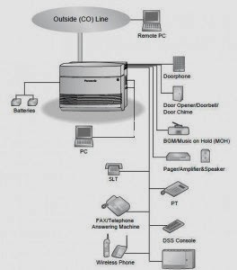 PABX, Pengertian PABX, funsi PABX, macam- macam PABX