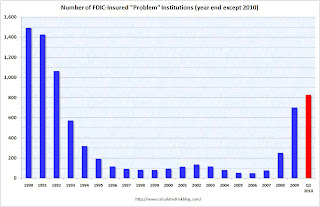 Number of Problem Banks