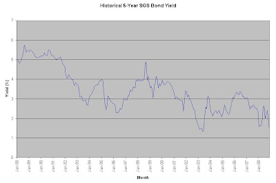 Historical 5-Year SGS Bond Yield