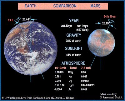 Perbandingan Planet Mars dengan Planet Bumi