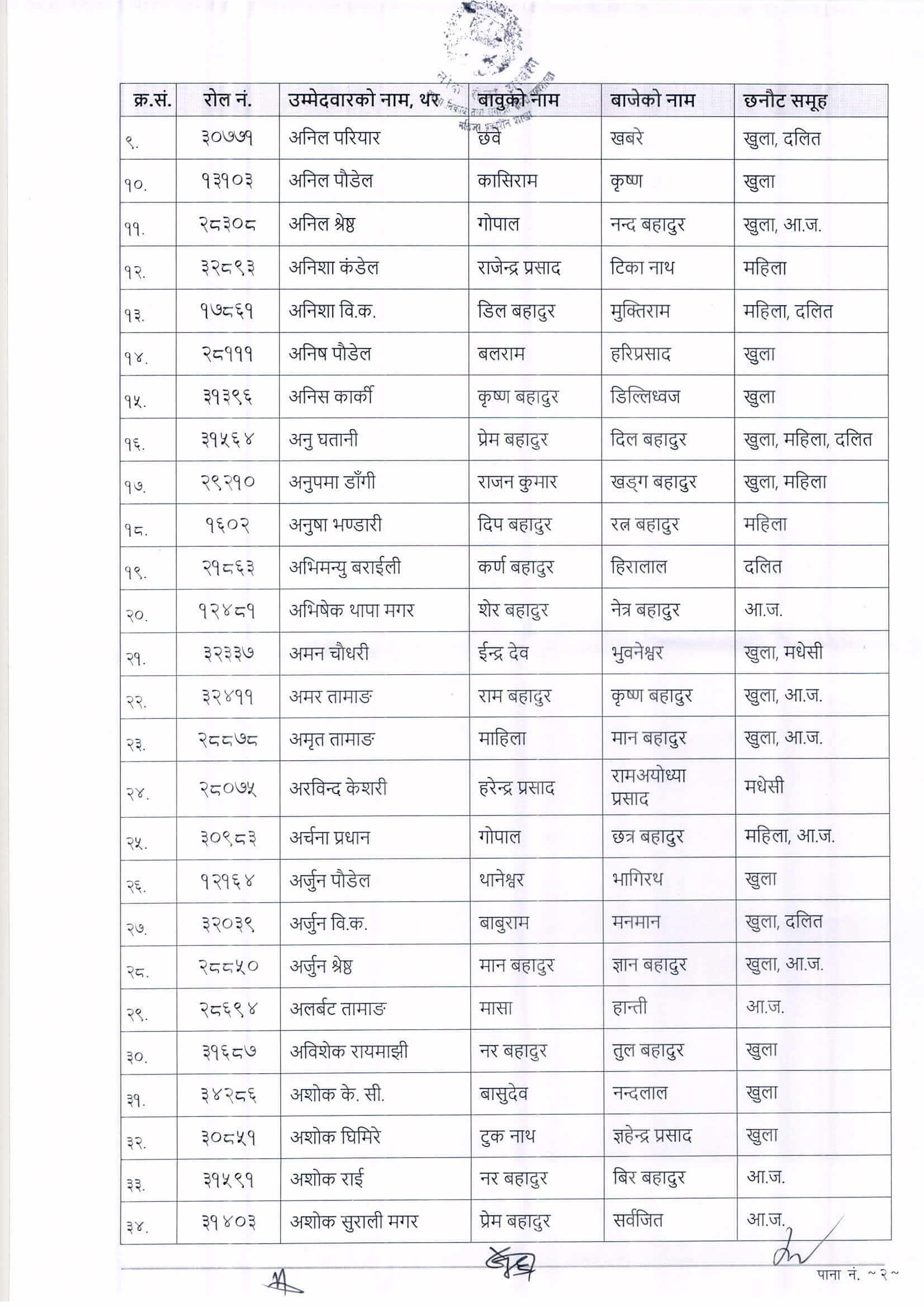 Nepal Police ASI (Janpad) Written Exam Result 2079