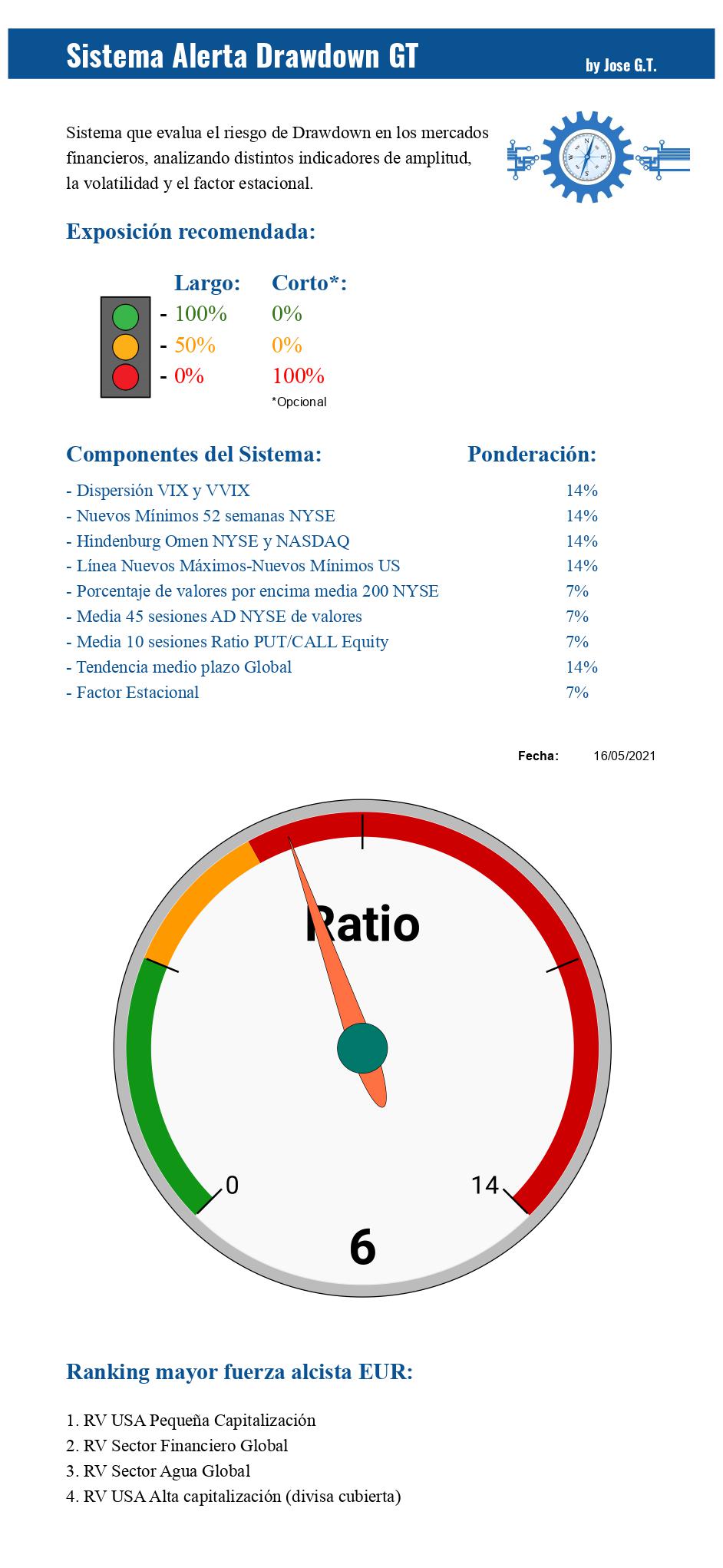 Sistema Alerta Drawdown GT