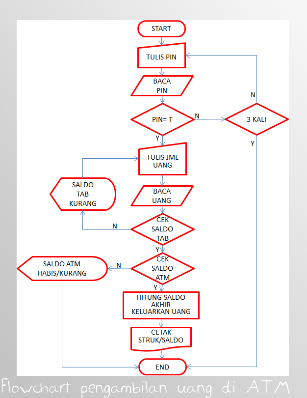 Blognya Kelompok 1: Flowchart Pengambilan Uang di ATM