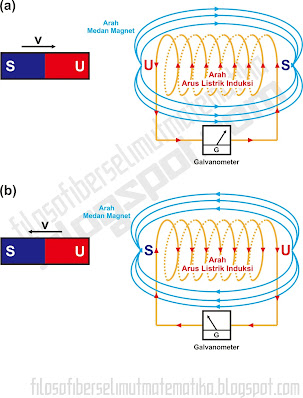 induksi elektromagnetik: materi, rumus, aplikasi, contoh soal (materi fisika kelas 9)