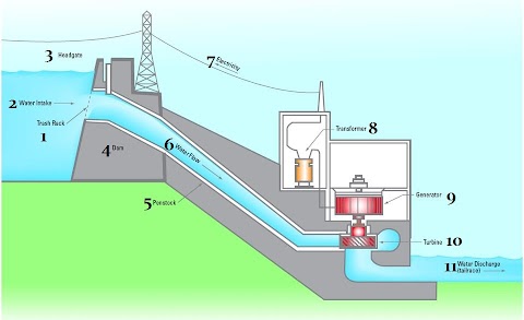 Barajlarda Elektrik Nasıl Üretilir? Elektrik Üretmenin Yolları