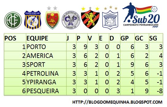 SUB-20: América é vice-lider no Grupo E