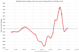 Realtor YoY Active Listings