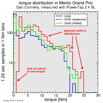 torque histogram