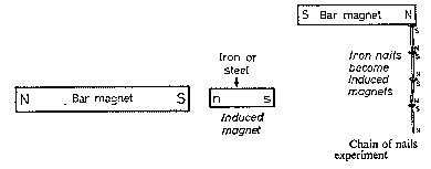 Induced magnetism- Chain of nails experiment