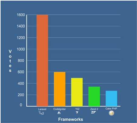  Laravel Development