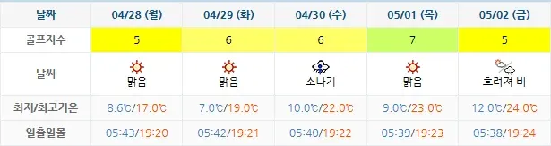 20250425-더헤븐CC-골프장-날씨-주간-예보