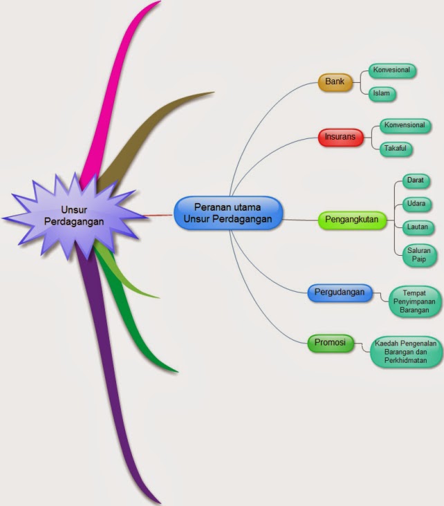 Blog WadiDagang: peta minda unsur perdagangan
