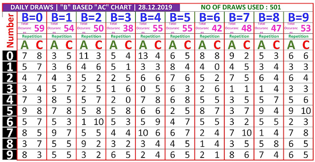 Kerala Lottery Winning Number Daily Tranding And Pending  B based AC chart  on 28.12..2019