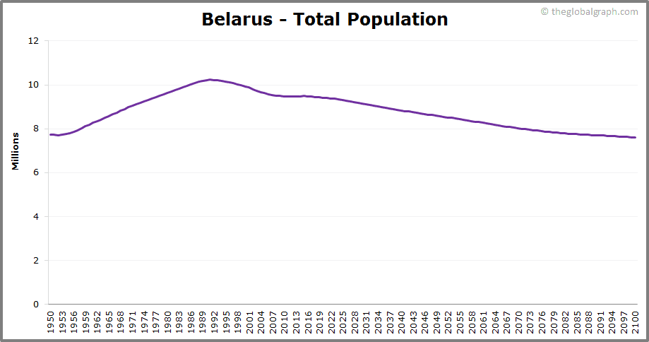 
Belarus
 Total Population Trend
 
