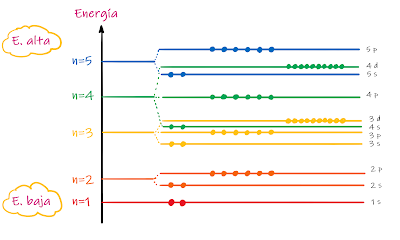 Niveles de energía atómicos