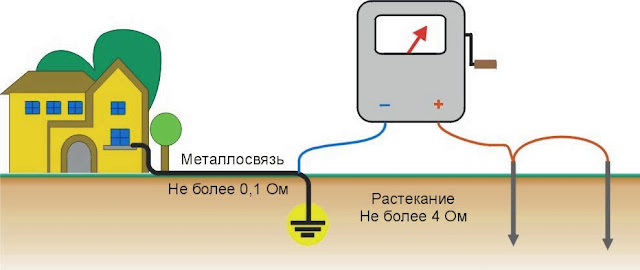 проверка сопротивления заземлителя