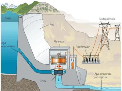 Instalaciones electricas residenciales - central hidroelectrica