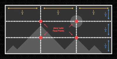 صورة مقسمة ثلاثة أثلاث لشرح قاعدة الأثلاث