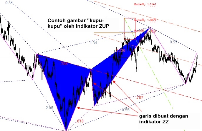 chart forex yang menyerupai kupu kupu