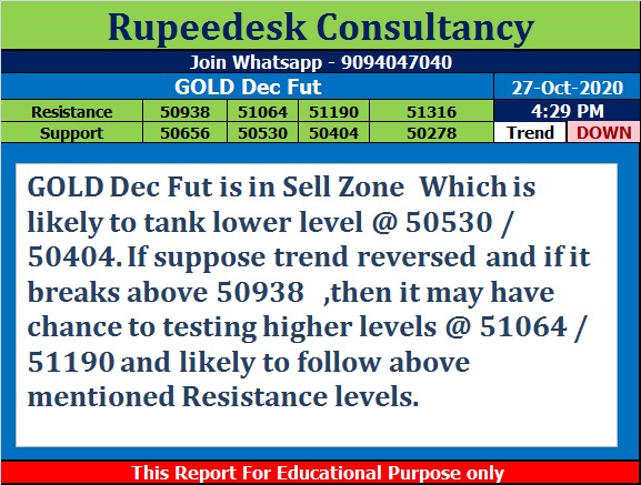 Gold Dec Fut Trend Update at 4.30 Pm - Rupeedesk Reports