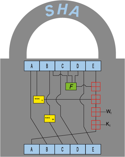 Pengertian Encoding, Obfuscation, Hashing dan Encryption