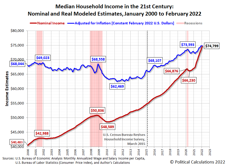 Median Household Income in the 21st Century: Nominal and Real Modeled Estimates, January 2000 to February 2022