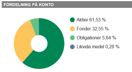 Ränta isk avanza