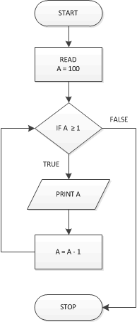 Contoh Flowchart Bilangan Genap - My Kaos