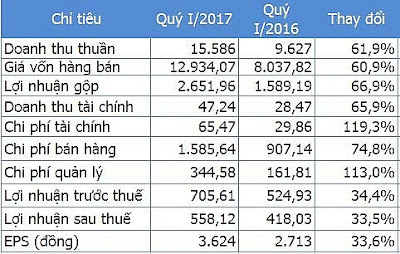 Thế giới di động thu 173 tỷ đồng mỗi ngày trong 3 tháng