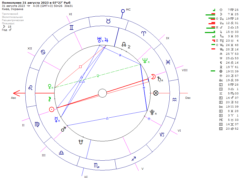 Гороскоп августа 2023. 14 Нисана полнолуние.