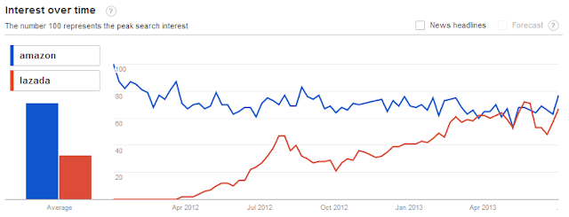 Google Trends of Amazon & Lazada in Malaysia