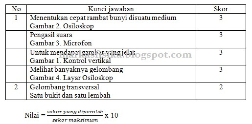 Contoh RPP fisika materi bunyi untuk kelas VIII SMP. Memahami konsep penerapan getaran, gelombang dan optika dalam produk teknologi sehari-hari