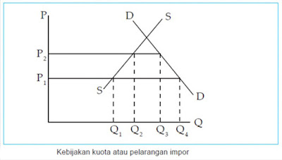 Kebijakan Kuota atau Pembatasan Impor