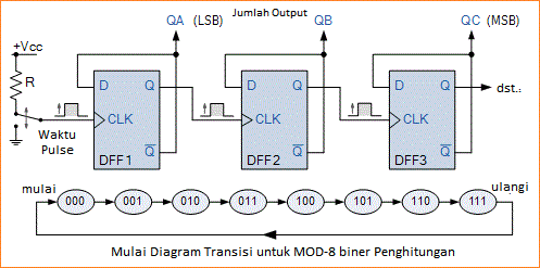 Pencacah Counter Modulo (MOD)