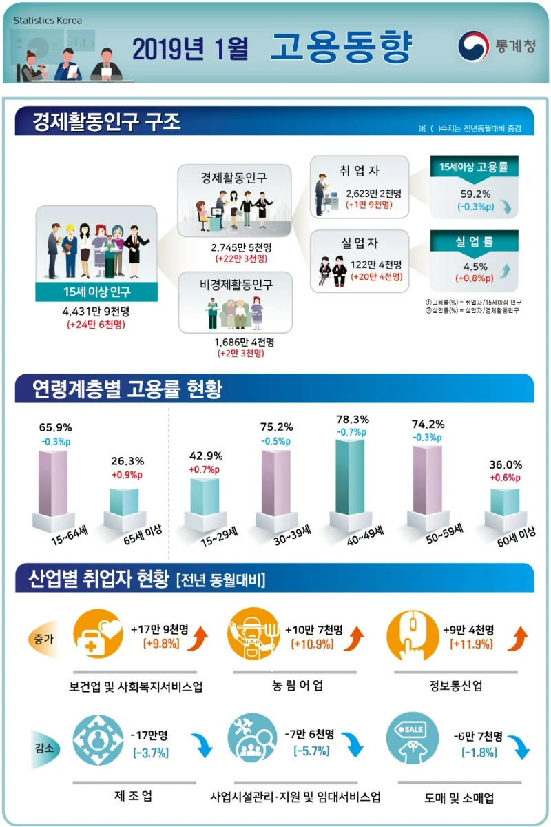 통계청, 2019년 1월 고용동향 발표