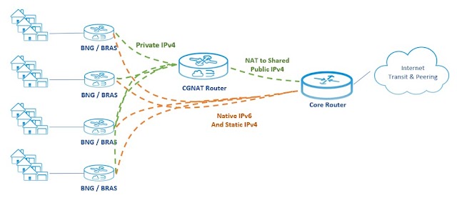 Todo sobre CGNAT