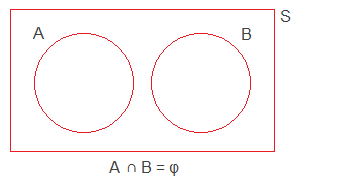 A and B are two mutually exclusive events of a sample space S.